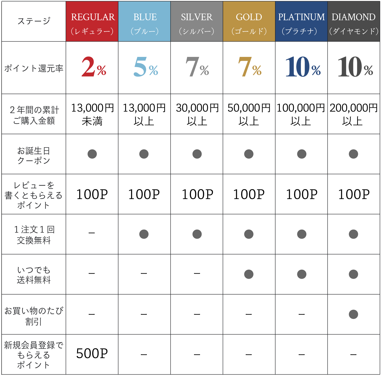 ランクアップ特典